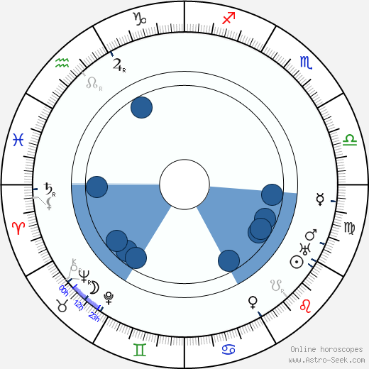 Jakub Deml horoscope, astrology, sign, zodiac, date of birth, instagram
