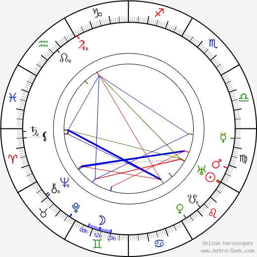 Ladislav Klíma birth chart, Ladislav Klíma astro natal horoscope, astrology