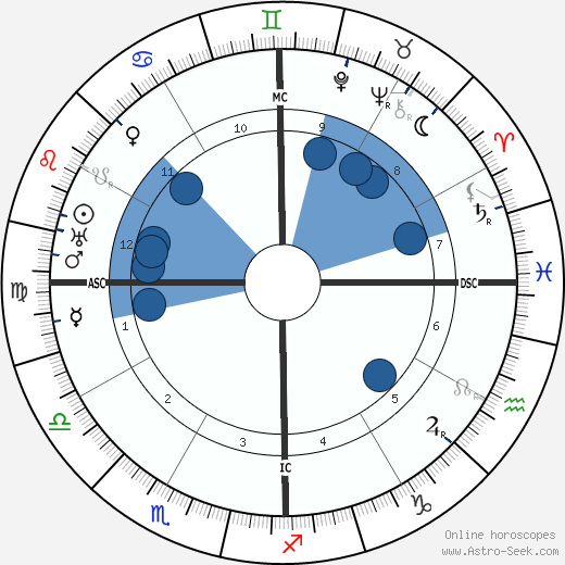 Manuel L. Quezon wikipedia, horoscope, astrology, instagram