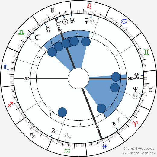 Paul Hazard wikipedia, horoscope, astrology, instagram