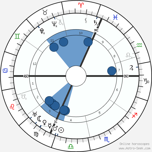 Charles Ferdinand Ramus wikipedia, horoscope, astrology, instagram