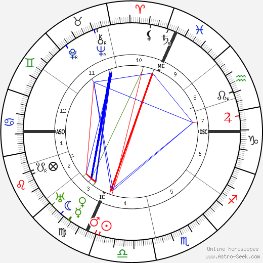 Charles Ferdinand Ramus birth chart, Charles Ferdinand Ramus astro natal horoscope, astrology