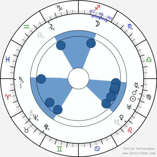 Dorothea Douglass wikipedia, horoscope, astrology, instagram