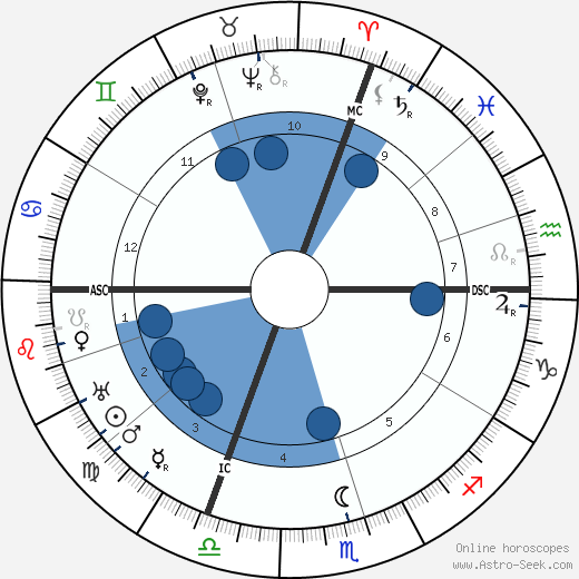 Maurice-Rene Frechet wikipedia, horoscope, astrology, instagram