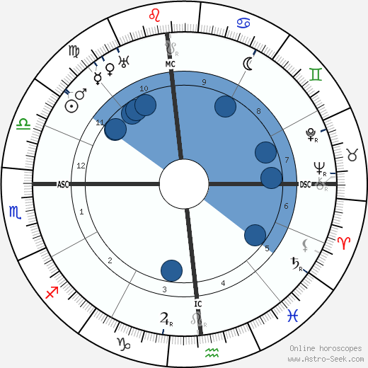 Upton Sinclair horoscope, astrology, sign, zodiac, date of birth, instagram