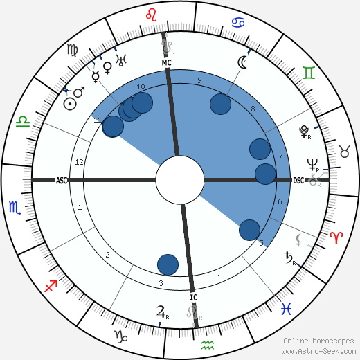 Upton Sinclair wikipedia, biography, birth chart, instagram Upton Sinclair wikipedia, horoscope, astrology, instagram