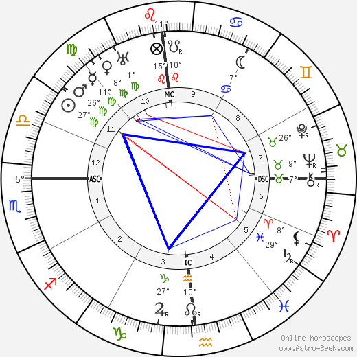 Upton Sinclair birth chart, biography, wikipedia 2024, 2025