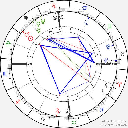 Upton Sinclair birth chart, Upton Sinclair astro natal horoscope, astrology