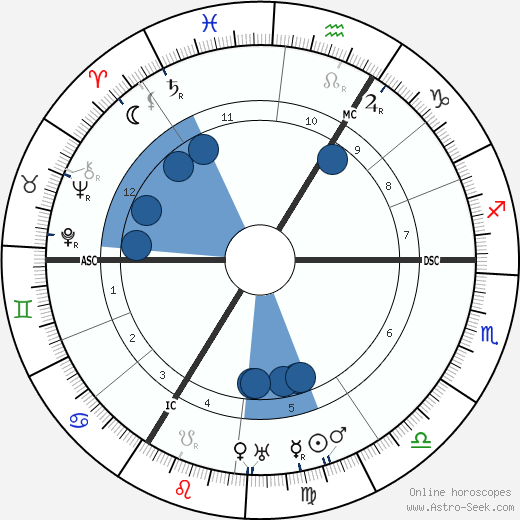 Walter Gempp wikipedia, biography, birth chart, instagram Walter Gempp wikipedia, horoscope, astrology, instagram