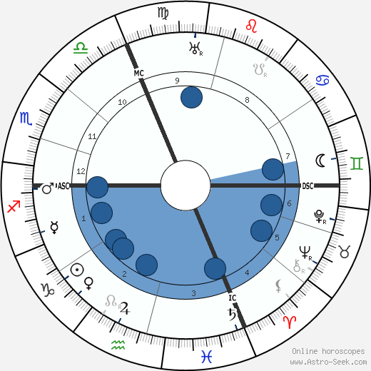 Emile Argand wikipedia, biography, birth chart, instagram Emile Argand wikipedia, horoscope, astrology, instagram