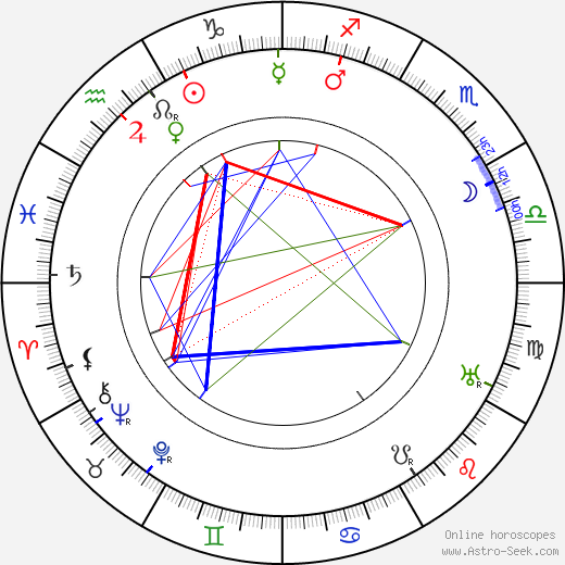 Ernest Thesiger birth chart, Ernest Thesiger astro natal horoscope, astrology