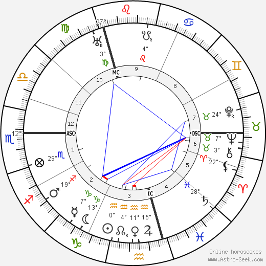 Helen Gwynne-Vaughan birth chart, biography, wikipedia 2024, 2025