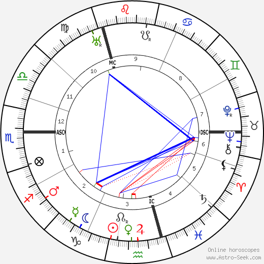 Helen Gwynne-Vaughan birth chart, Helen Gwynne-Vaughan astro natal horoscope, astrology