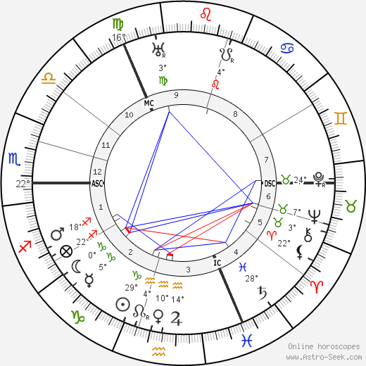 Major C. H. Douglas birth chart, biography, wikipedia 2024, 2025