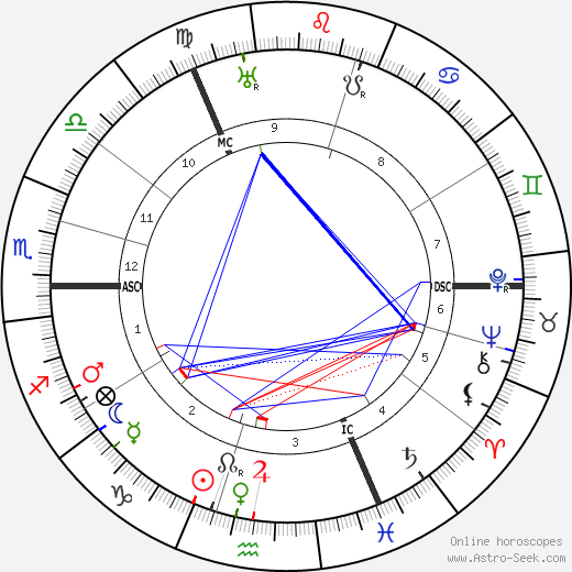 Major C. H. Douglas birth chart, Major C. H. Douglas astro natal horoscope, astrology