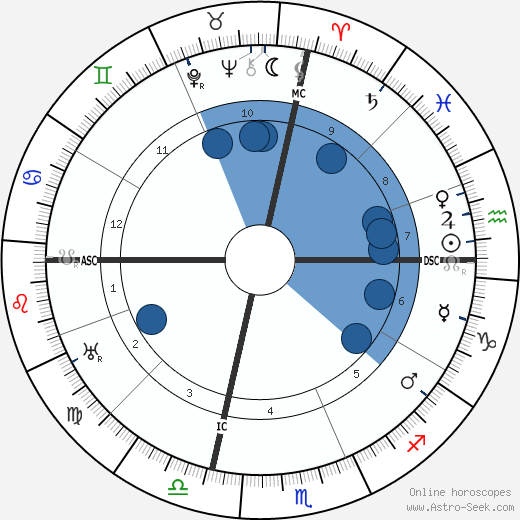 W. C. Fields wikipedia, horoscope, astrology, instagram