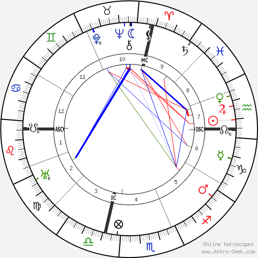 W. C. Fields birth chart, W. C. Fields astro natal horoscope, astrology