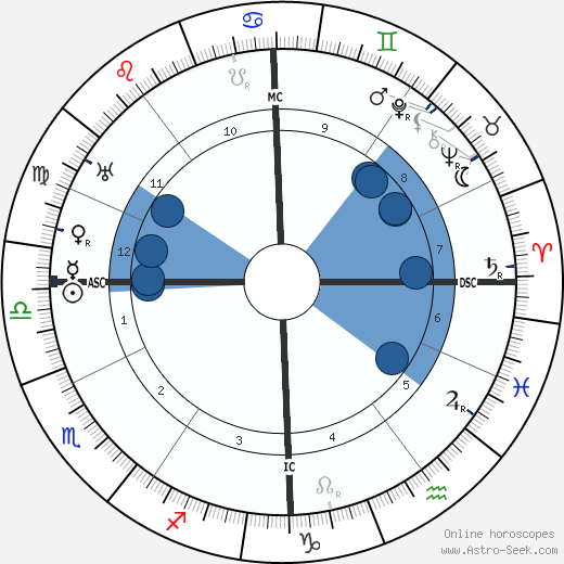 André Brunot wikipedia, horoscope, astrology, instagram