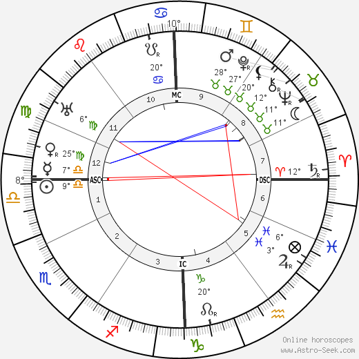 André Brunot birth chart, biography, wikipedia 2022, 2023