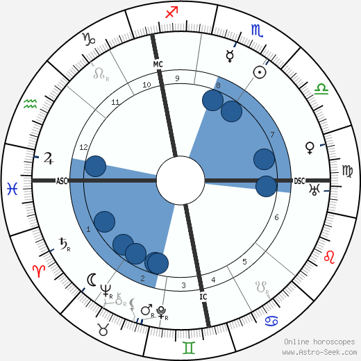 Franz Von Papen horoscope, astrology, sign, zodiac, date of birth, instagram