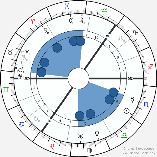 Fritz Haarmann wikipedia, horoscope, astrology, instagram