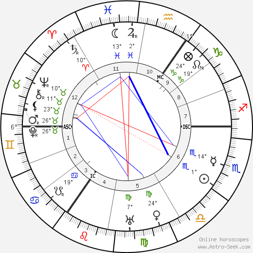 Fritz Haarmann birth chart, biography, wikipedia 2024, 2025