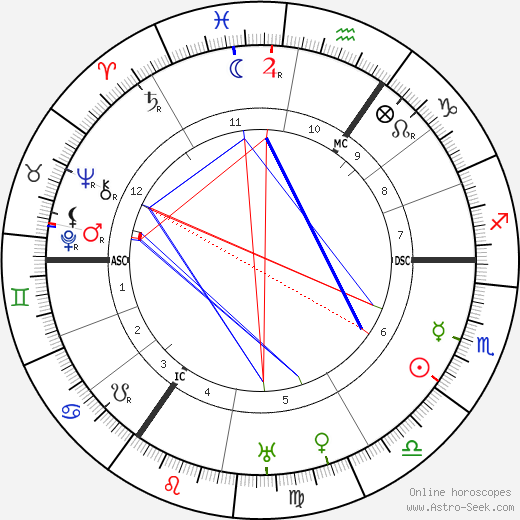 Fritz Haarmann birth chart, Fritz Haarmann astro natal horoscope, astrology