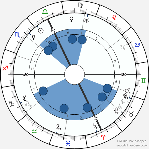 Joseph Canteloube wikipedia, horoscope, astrology, instagram