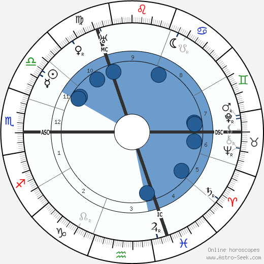 Max von Laue wikipedia, horoscope, astrology, instagram