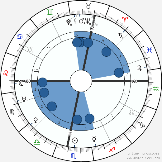 Leon Trotsky wikipedia, horoscope, astrology, instagram