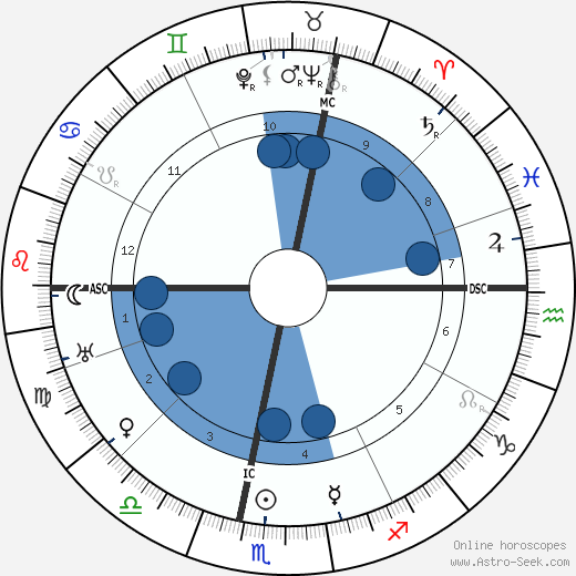 Leon Trotsky wikipedia, biography, birth chart, instagram Leon Trotsky wikipedia, horoscope, astrology, instagram