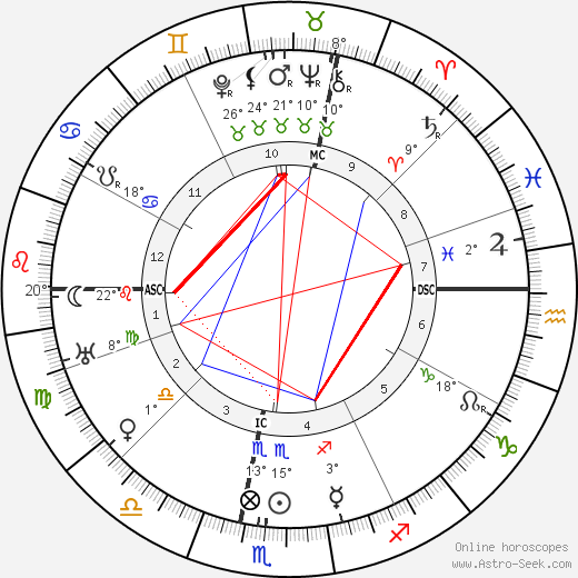 Leon Trotsky birth chart, biography, wikipedia 2023, 2024