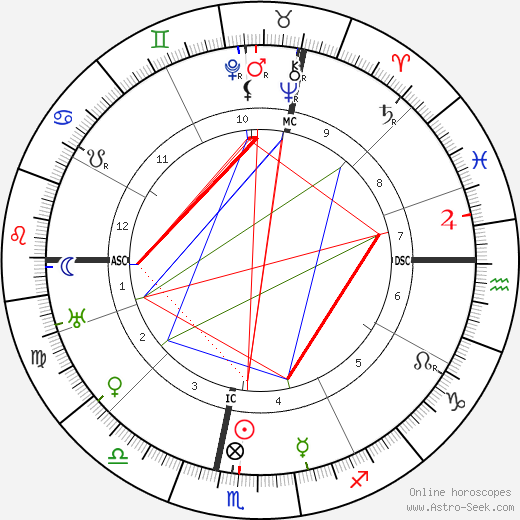 Leon Trotsky birth chart, Leon Trotsky astro natal horoscope, astrology