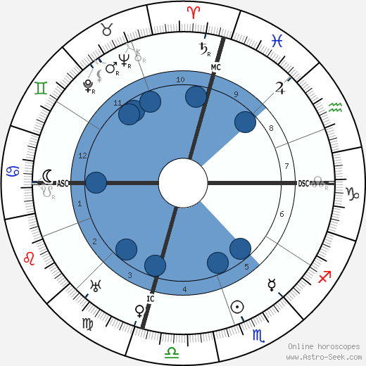 Will Rogers wikipedia, horoscope, astrology, instagram