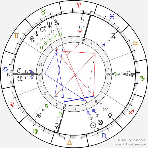 Will Rogers birth chart, biography, wikipedia 2023, 2024