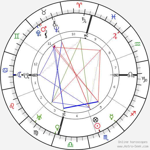 Will Rogers birth chart, Will Rogers astro natal horoscope, astrology