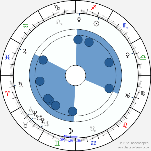 Wladyslaw Szczawinski wikipedia, horoscope, astrology, instagram