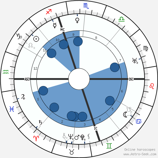 Billy Mitchell horoscope, astrology, sign, zodiac, date of birth, instagram