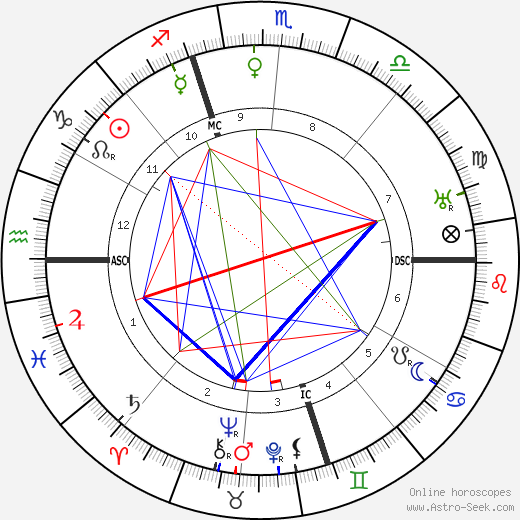 Billy Mitchell birth chart, Billy Mitchell astro natal horoscope, astrology