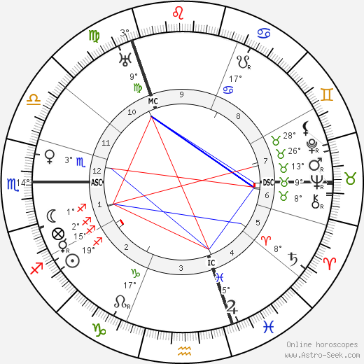 Friedrich Christiansen birth chart, biography, wikipedia 2024, 2025