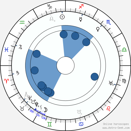 Grace George wikipedia, horoscope, astrology, instagram