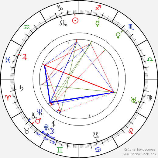 Grace George birth chart, Grace George astro natal horoscope, astrology