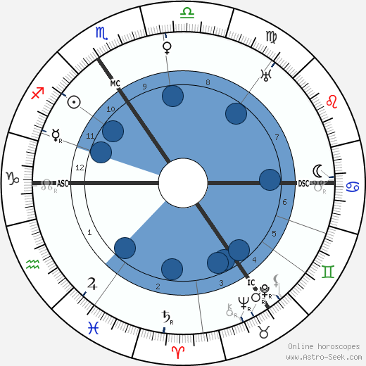 Henri Meijers Oroscopo, astrologia, Segno, zodiac, Data di nascita, instagram