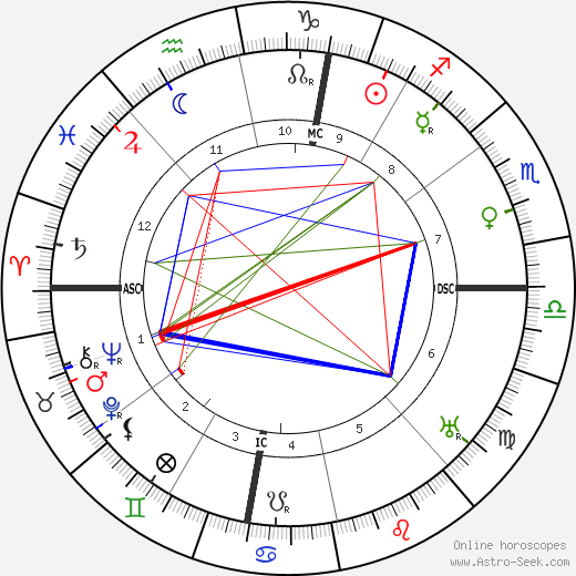 Jean Abrial birth chart, Jean Abrial astro natal horoscope, astrology