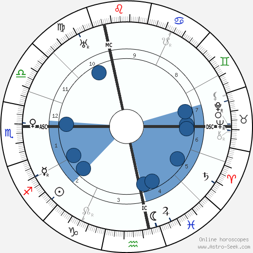 Paul Klee Oroscopo, astrologia, Segno, zodiac, Data di nascita, instagram