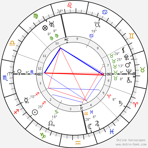 Paul Klee birth chart, biography, wikipedia 2023, 2024