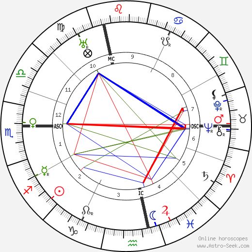 Paul Klee birth chart, Paul Klee astro natal horoscope, astrology