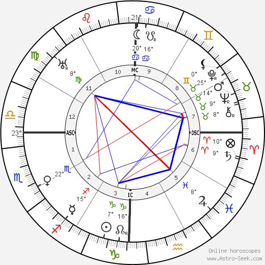 Ramana Maharishi birth chart, biography, wikipedia 2023, 2024