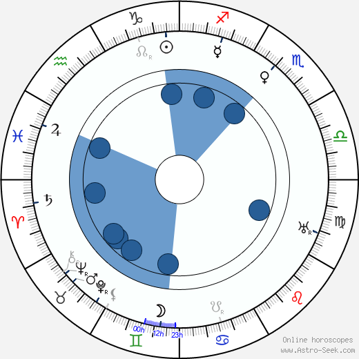 Sydney Greenstreet Oroscopo, astrologia, Segno, zodiac, Data di nascita, instagram