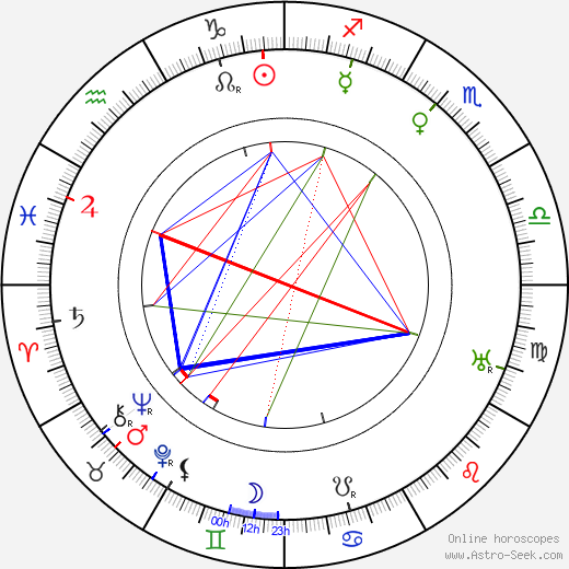 Sydney Greenstreet birth chart, Sydney Greenstreet astro natal horoscope, astrology